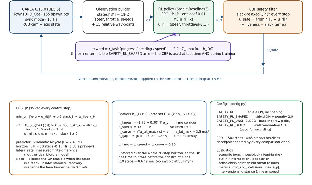 Pipeline diagram: CARLA 0.10.0, observation builder, PPO policy, and a CBF safety filter that solves a QP at every step.