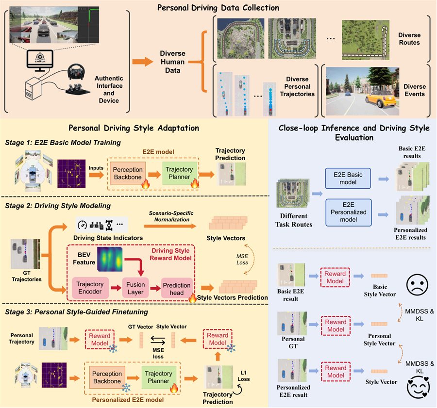 Person2Drive framework: personal driving data collection, driving style modelling, and fine-tuning of an end-to-end model.
